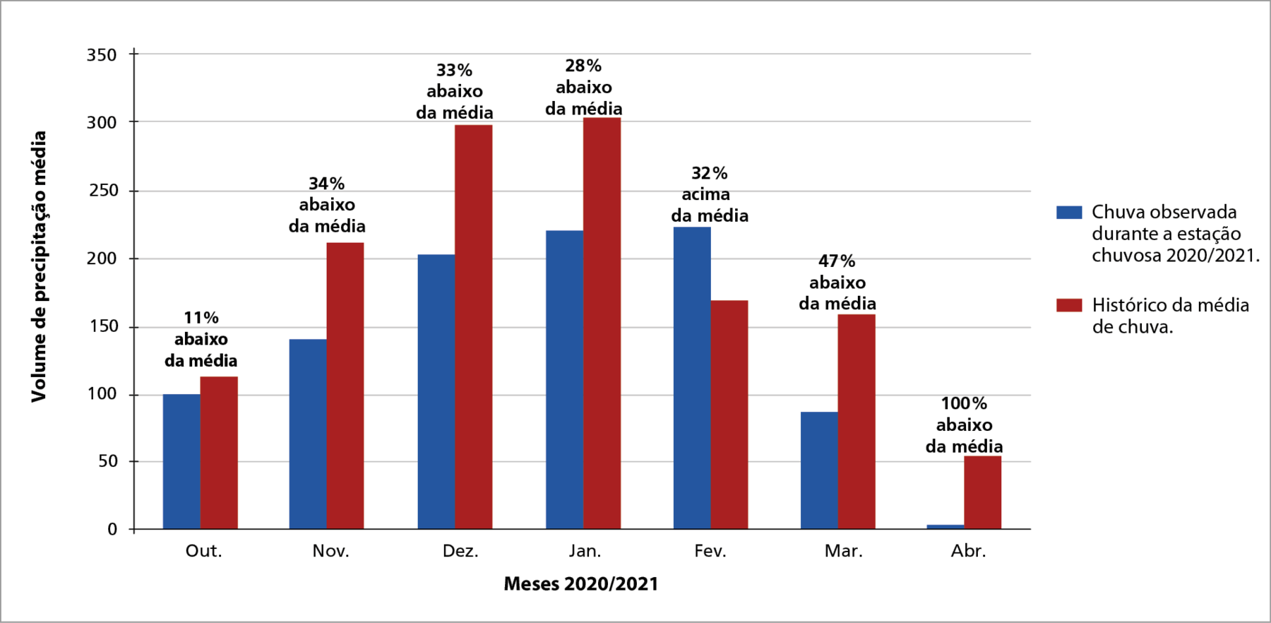 Gráfico. Em colunas. Comparação entre a média histórica de chuvas e o período chuvoso de 2020/2021. Coluna azul representa a chuva observada durante a estação chuvosa 2020/2021. Coluna vermelha representa o histórico da média de chuva. Sobre as colunas, os dados:
Out. 11% abaixo da média. 
Nov. 34% abaixo da média. 
Dez. 33% abaixo da média. 
Jan. 28% abaixo da média. 
Fev. 32% acima da média. 
Mar. 47% abaixo da média. 
Abr. 100% abaixo da média.