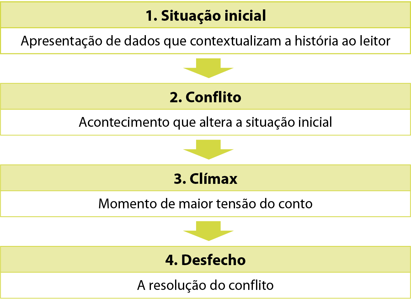 Esquema divido em quatro partes. Da parte 1 sai uma seta para a parte 2 e assim por diante até a parte 4, de cima para baixo. Parte 1: Situação inicial. Apresentação de dados que contextualizam a história ao leitor. Parte 2: Conflito: Acontecimento que altera a situação inicial. Parte 3: Clímax. Momento de maior tensão do conto. Parte 4: Desfecho. A resolução do conflito.