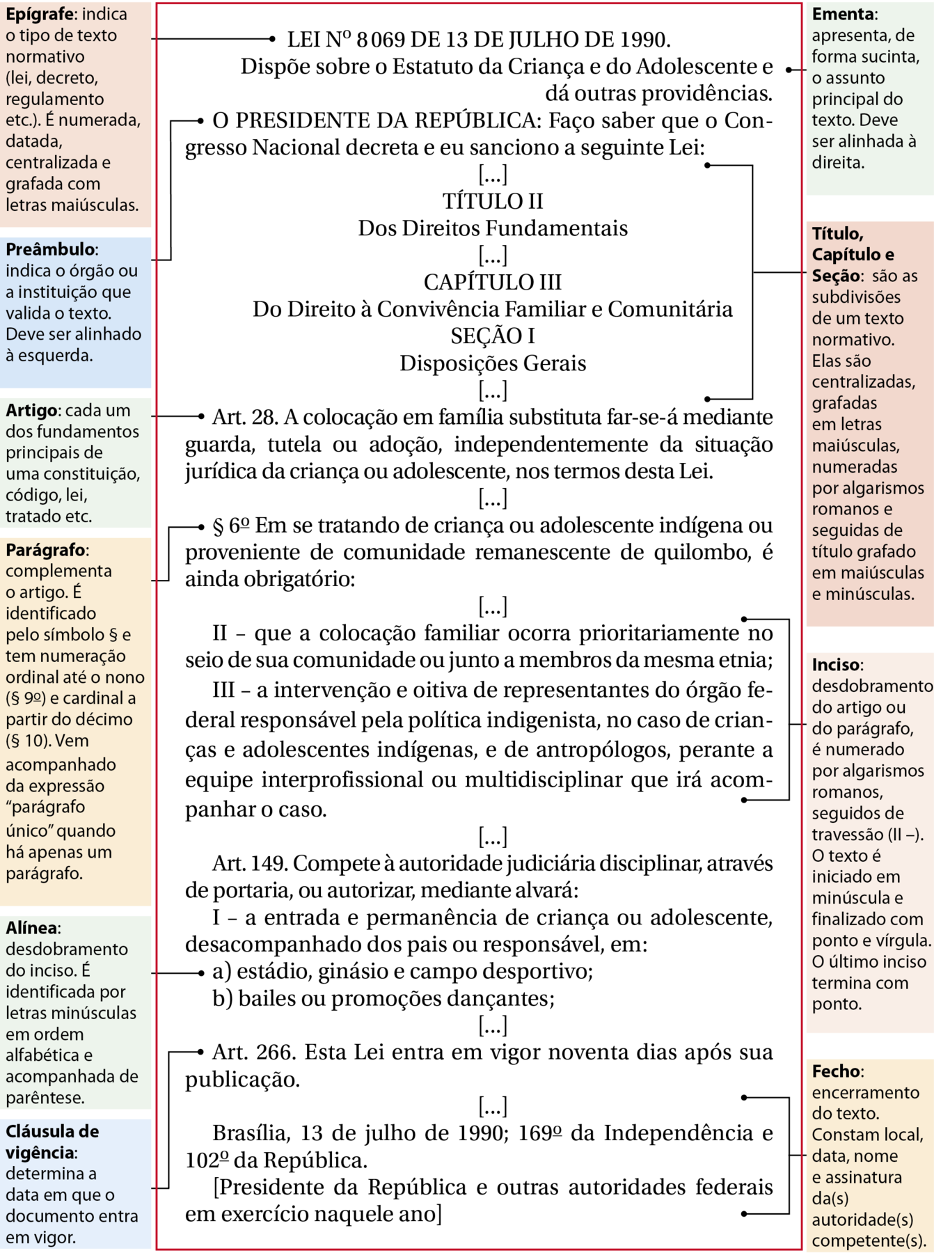 Esquema. Partes de recurso linguístico, usando como exemplo um trecho do Estatuto da Criança e do Adolescente. As partes e os respectivos trechos são conectados por um fio. São os seguintes:
Epígrafe: indica o tipo de texto normativo (lei, decreto, regulamento etc.). É numerada, datada, centralizada e grafada com letras maiúsculas. 
Trecho: Lei número 8.069 de 13 de julho de 1990. 
Ementa: apresenta, de forma sucinta, o assunto principal do texto. Deve ser alinhada à direita. 
Trecho: Dispõe sobre o Estatuto da Criança e do Adolescente e dá outras providências. 
Preâmbulo: indica o órgão ou a instituição que valida o texto. Deve ser alinhado à esquerda. 
Trecho: O PRESIDENTE DA REPÚBLICA: Faço saber que o Congresso Nacional decreta e eu sanciono a seguinte Lei: 
Título, Capítulo e Seção: são as subdivisões de um texto normativo. Elas são centralizadas, grafadas em letras maiúsculas, numeradas por algarismos romanos e seguidas de título grafado em maiúsculas e minúsculas.
Trecho:
[...] 
TÍTULO II 
Dos Direitos Fundamentais 
[...] 
CAPÍTULO III 
Do Direito à Convivência Familiar e Comunitária 
SEÇÃO I 
Disposições Gerais 
[...]  
Artigo: cada um dos fundamentos principais de uma constituição, código, lei, tratado etc.  
Trecho: 
Art. 28. A colocação em família substituta far-se-á mediante guarda, tutela ou adoção, independentemente da situação jurídica da criança ou adolescente, nos termos desta Lei. 
[...] 
Parágrafo: complementa o artigo. É identificado pelo símbolo § e tem numeração ordinal até o nono (§ 9o) e cardinal a partir do décimo (§ 10). Vem acompanhado da expressão “parágrafo único” quando há apenas um parágrafo. 
Trecho: § 6o Em se tratando de criança ou adolescente indígena ou proveniente de comunidade remanescente de quilombo, é ainda obrigatório: 
[...] 
Inciso: desdobramento do artigo ou do parágrafo, é numerado por algarismos romanos, seguidos de travessão (II –). O texto é iniciado em minúscula e finalizado com ponto e vírgula. O último inciso termina com ponto. 
Trecho: II – que a colocação familiar ocorra prioritariamente no seio de sua comunidade ou junto a membros da mesma etnia; 
III – a intervenção e oitiva de representantes do órgão federal responsável pela política indigenista, no caso de crianças e adolescentes indígenas, e de antropólogos, perante a equipe interprofissional ou multidisciplinar que irá acompanhar o caso. 
Alínea: desdobramento do inciso. É identificada por letras minúsculas em ordem alfabética e acompanhada de parêntese. 
Trecho: a) estádio, ginásio e campo desportivo; 
b) bailes ou promoções dançantes; 
[...]
Cláusula de vigência: determina a data em que o documento entra em vigor. 
Trecho: Art. 266. Esta Lei entra em vigor noventa dias após sua publicação. 
Fecho: encerramento do texto. Constam local, data, nome e assinatura da(s) autoridade(s) competente(s). 
Trecho: Brasília, 13 de julho de 1990; 169º da Independência e 102º da República. [Presidente da República e outras autoridades federais em exercício naquele ano].