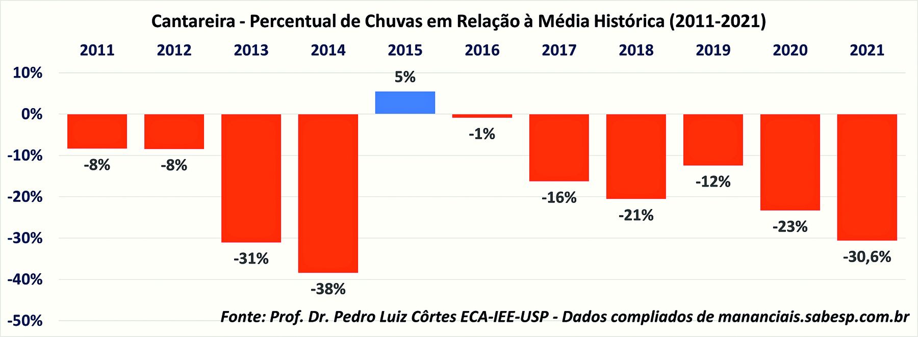 Gráfico. Cantareira – Percentual de Chuvas em Relação à Média Histórica (2011-2021). Gráfico em colunas de porcentagem por ano:  
2011: -8%. 
2012: -8%. 
2013: -31%. 
2014: -38%. 
2015: 5%. 
2016: -1%. 
2017: -16%. 
2018: -21%. 
2019: -12%. 
2020: -23%. 
2021: -30,6%.