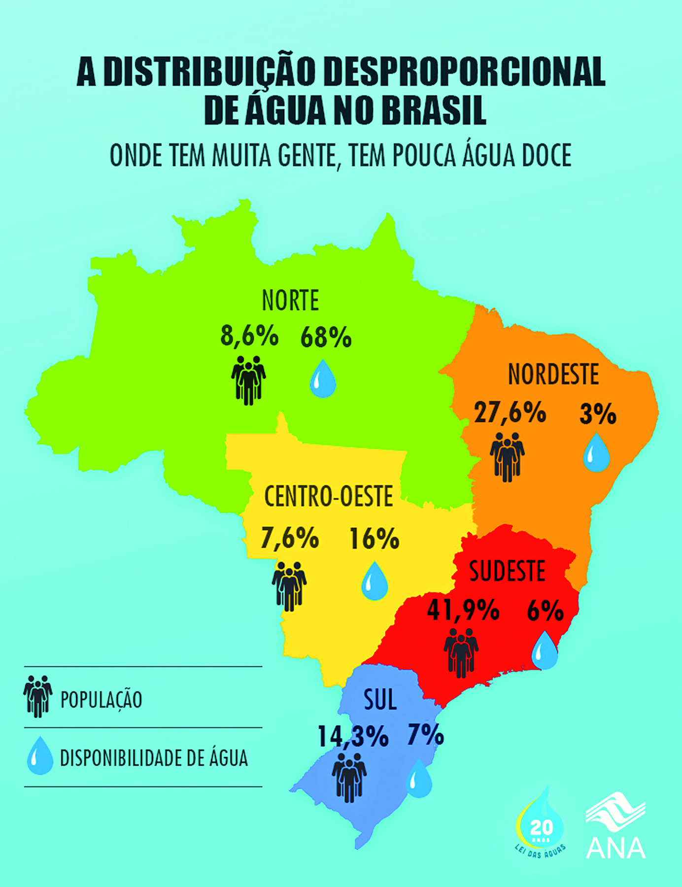 Infográfico. Um mapa do território brasileiro com cada uma de suas regiões pintada com uma cor diferente. Na parte superior, o texto: A DISTRIBUIÇÃO DESPROPORCIONAL DE ÁGUA NO BRASIL. ONDE TEM MUITA GENTE, TEM POUCA ÁGUA DOCE. Abaixo, na ilustração do mapa, sobrepostos em cada região, há desenhos de pessoas e gotas de água. A gota representa a água doce, e as pessoas representam a população. Os dados são: Norte: População: 8,6%. Disponibilidade de Água: 68%. 
Nordeste: População: 27,6%. Disponibilidade de Água: 3%. 
Centro-Oeste: População: 7,6%. Disponibilidade de Água: 16%. 
Sudeste: População: 41,9%. Disponibilidade de Água: 6%. 
Sul: População: 14,3%. Disponibilidade de Água: 7%.