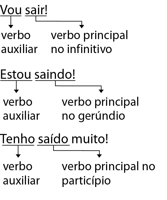 Esquema. Em destaque no primeiro bloco: Vou sair! VOU: verbo auxiliar. SAIR: verbo principal no infinitivo. Em destaque no segundo bloco: Estou saindo! ESTOU: verbo auxiliar. SAINDO: verbo principal no gerúndio. Em destaque no terceiro bloco: Tenho saído muito! TENHO: verbo auxiliar. SAÍDO: verbo principal no particípio.