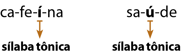Esquema. Palavras em destaque com sepação silábica indica. ca fe í na, cuja sílaba tônica é: í. sa ú de, cuja sílaba tônica é: ú.