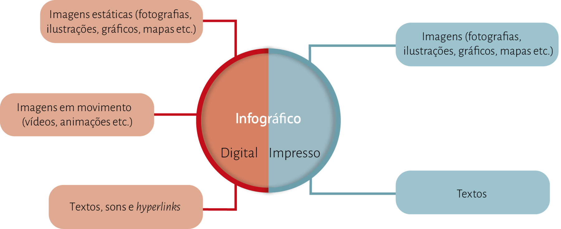 Diagrama. No centro, um círculo divido ao meio e colorido metade de laranja e metade de azul. Dentro do círculo, centralizado, está escrito Infográfico. Logo abaixo, do lado esquerdo, aparece a palavra Digital. E do lado direito, Impresso.  À esquerda do círculo,  três retângulos na cor laranja estão conectados por fios à palavra Digital: 
Imagens estáticas (fotografias, ilustrações, gráficos, mapas etc.); Imagens em movimentos (vídeos, animações etc.); Textos, sons e hyperlinks. 
À direita do círculo,  dois retângulos na cor azul estão conectados por fios  à palavra Impresso: Imagens (fotografias, ilustrações, gráficos, mapas etc.); Textos.