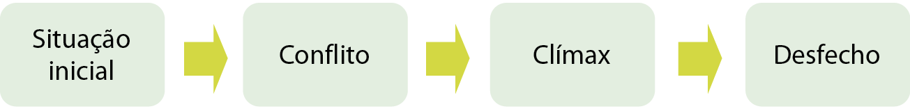 Esquema. Composto de caixas de texto e setas na horizontal. Os textos aparecem na seguinte ordem: Situação inicial; Conflito; Clímax; Desfecho.