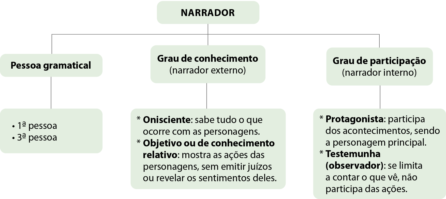 Esquema. Caixa de texto centralizada com a palavra: Narrador. Ligada por um fio a três caixas de texto na horizontal. Primeira caixa: Pessoa gramatical; ligada por um fio na vertical com: 1ª pessoa; 3ª pessoa. Segunda caixa: Grau de conhecimento (narrador externo); ligada por um fio na vertical com: *Onisciente: sabe tudo o que ocorre com as personagens. *Objetivo ou de conhecimento relativo: mostra as ações das personagens, sem emitir juízos ou revelar os sentimentos deles. Terceira caixa: Grau de participação (narrador interno); ligada por um fio na vertical com: *Protagonista: participa dos acontecimentos, sendo a personagem principal. *Testemunha (observador): se limita a contar o que vê, não participa das ações.