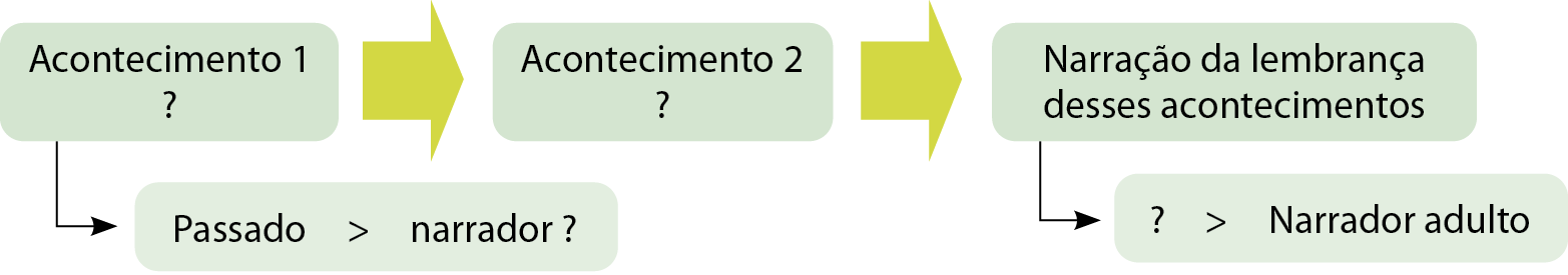 Diagrama. Composto de caixas de texto ligadas por setas na horizontal, nesta sequência: 
Primeira caixa de texto: Acontecimento 1, 'ponto de interrogação'. Ligado por um fio ao texto: Passado > narrador, 'ponto de interrogação'. Segunda caixa de texto: Acontecimento 2, 'ponto de interrogação'. 
Terceira caixa de texto: Narração da lembrança desses acontecimentos. Ligado por um fio ao texto: 'ponto de interrogação' > Narrador adulto.