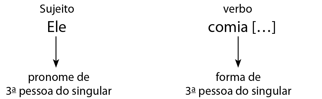 Esquema. Em destaque: Ele comia [...]. Ele: sujeito e pronome de 3ª pessoa do singular. Comia: verbo e forma de 3ª pessoa do singular.