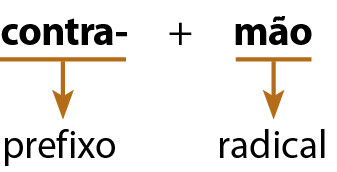 Esquema. Em destaque: CONTRA seguido de hífen e MÃO. CONTRA é prefixo. MÃO é radical.