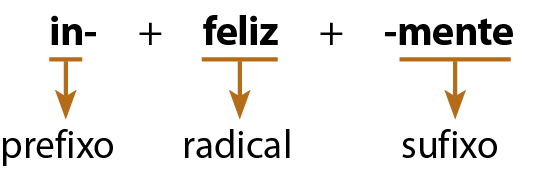 Esquema Em destaque: o prefixo in, seguido de hífen, sinal de mais, o radical feliz seguido de hífen, sinal de mais, o sufixo -mente precedido de hífen.