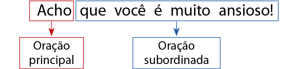 Esquema. Composto da frase: Acho que você é muito ansioso!
'Acho' está destacado em vermelho e está ligado por uma seta ao termo Oração principal. 
'que você é muito ansioso!' está destacado em azul e está ligado por uma seta ao termo Oração subordinada.