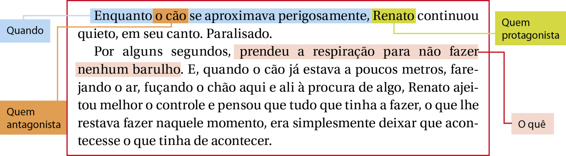 Esquema. Texto: Enquanto o cão se aproximava perigosamente, Renato continuou quieto, em seu canto. Paralisado. Por alguns segundos, prendeu a respiração para não fazer nenhum barulho. E, quando o cão já estava a poucos metros, farejando o ar, fuçando o chão aqui e ali à procura de algo, Renato ajeitou melhor o controle e pensou que tudo que tinha a fazer, o que lhe restava fazer naquele momento, era simplesmente deixar que acontecesse o que tinha de acontecer. 
No texto, é destacado em azul o trecho "Enquanto se aproximava perigosamente", ligado por um fio ao termo "Quando"; é destacado em laranja o trecho "o cão", ligado por um fio ao termo "Quem antagonista"; é destacado em verde o nome Renato, ligado por um fio ao termo "Quem protagonista"; é destacado em rosa o trecho "prendeu a respiração para não fazer nenhum barulho", ligado por um fio ao termo "O quê".