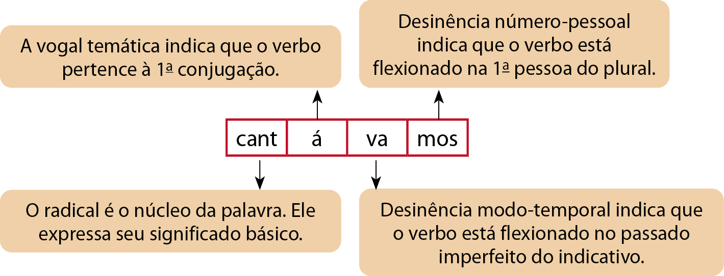 Esquema. A palavra CANTÁVAMOS centralizada na linha. 'CANT' está ligado por uma seta ao seguinte texto: O radical é o núcleo da palavra. Ele expressa seu significado básico. 'Á' está ligado por uma seta ao seguinte texto: A vogal temática indica que o verbo pertence à primeira conjugação; 'VA' está ligado por uma seta ao seguinte texto: Desinência modo-temporal indica que o verbo está flexionado no passado imperfeito do indicativo. 'MOS' está ligado por uma seta ao seguinte texto: Desinência número-pessoal indica que o verbo está flexionado na primeira pessoa do plural.