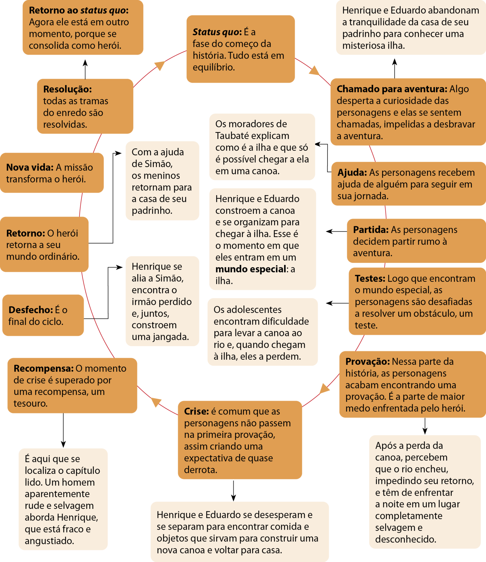 Esquema. Composto de caixas de textos laranja e setas que se conectam.
Status quo: É a fase do começo da história. Tudo está em equilíbrio.
Seta para:  
Chamado para aventura: Algo desperta a curiosidade das personagens e elas se sentem chamadas, impelidas a desbravar a aventura. (No livro A Ilha Perdida: Henrique e Eduardo abandonam a tranquilidade da casa de seu padrinho para conhecer uma misteriosa ilha.)
Seta para:  
Ajuda: As personagens recebem ajuda de alguém para seguir em sua jornada. (No livro A Ilha Perdida: Os moradores de Taubaté explicam como é a ilha e que só é possível chegar a ela em uma canoa.)
Seta para:
Partida: As personagens decidem partir rumo à aventura. (No livro A Ilha Perdida: Henrique e Eduardo constroem a canoa e se organizam para chegar à ilha. Esse é o momento em que eles entram em um mundo especial: a ilha.)
Seta para: 
Testes: Logo que encontram o mundo especial, as personagens são desafiadas a resolver um obstáculo, um teste. (No livro A Ilha Perdida: Os adolescentes encontram dificuldade para levar a canoa ao rio e, quando chegam à ilha, eles a perdem.)
Seta para:
Provação: Nessa parte da história, as personagens acabam encontrando uma provação. É a parte de maior medo enfrentada pelo herói. (No livro A Ilha Perdida: Após a perda da canoa, percebem que o rio encheu, impedindo seu retorno, e têm de enfrentar a noite em um lugar completamente selvagem e desconhecido.)
Seta para: 
Crise: é comum que as personagens não passem na primeira provação, assim criando uma expectativa de quase derrota. (No livro A Ilha Perdida: Henrique e Eduardo se desesperam e se separam para encontrar comida e objetos que sirvam para construir uma nova canoa e voltar para casa.)
Seta para: 
Recompensa: O momento de crise é superado por uma recompensa, um tesouro. (No livro A Ilha Perdida: É aqui que se localiza o capítulo lido. Um homem aparentemente rude e selvagem aborda Henrique, que está fraco e angustiado.)
Seta para:
Desfecho: É o final do ciclo. (No livro A Ilha Perdida: Henrique se alia a Simão, encontra o irmão perdido e, juntos, constroem uma jangada.)
Seta para: 
Retorno: O herói retorna a seu mundo ordinário. (No livro A Ilha Perdida: Com a ajuda de Simão, os meninos retornam para a casa de seu padrinho.)
Seta para: 
Nova vida: A missão transforma o herói. 
Seta para:
Resolução: todas as tramas do enredo são resolvidas. 
Seta para:
Retorno ao status quo: Agora ele está em outro momento, porque se consolida como herói.