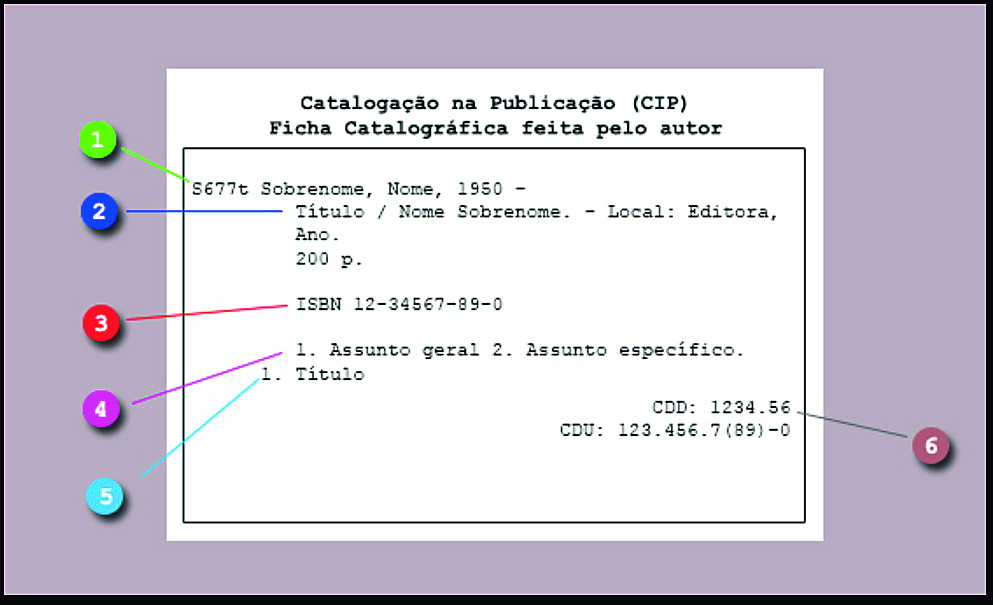 Ilustração. Exemplificando uma ficha catalográfica. Os números correspondentes ao texto estão fora da ficha, em pequenos círculos coloridos, e ligados por um fio. Na parte superior, o texto: Catalogação na publicação (CIF). Ficha Catalográfica feita pelo autor. Abaixo, dentro de um retângulo, o texto: S677t Sobrenome, nome, 1950. (Ligado por um fio ao número 1). Título / Nome Sobrenome. – Local: Editora, Ano. 200 p. (Ligado por um fio ao número 2). ISBN 12-34567-89-0. (Ligado por um fio ao número 3). 1. Assunto geral 2. Assunto específico. (Ligado por um fio ao número 4). 1. Título. (Ligado por um fio ao número 5). CDD: 1234.56. CDU 123.456.7(89)-0. (Ligado por um fio ao número 6).