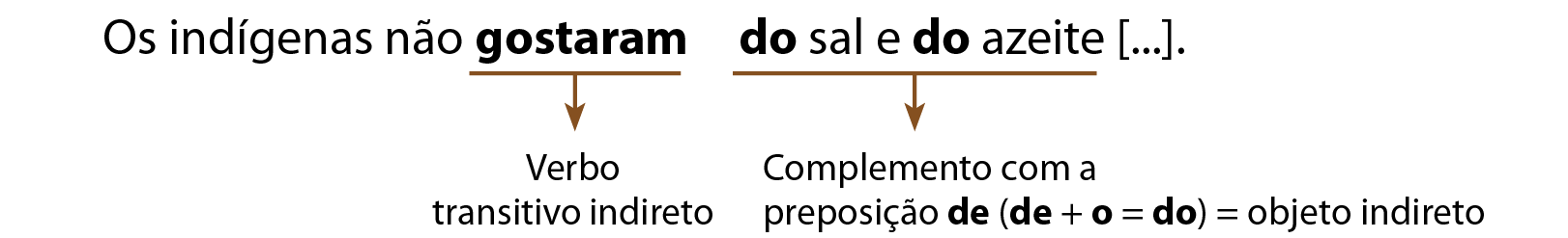 Esquema.
Os indígenas não gostaram do sal e do azeite [...].

gostaram: Verbo transitivo indireto.

do sal e do azeite: Complemento com a preposição de (de + o = do) = objeto indireto