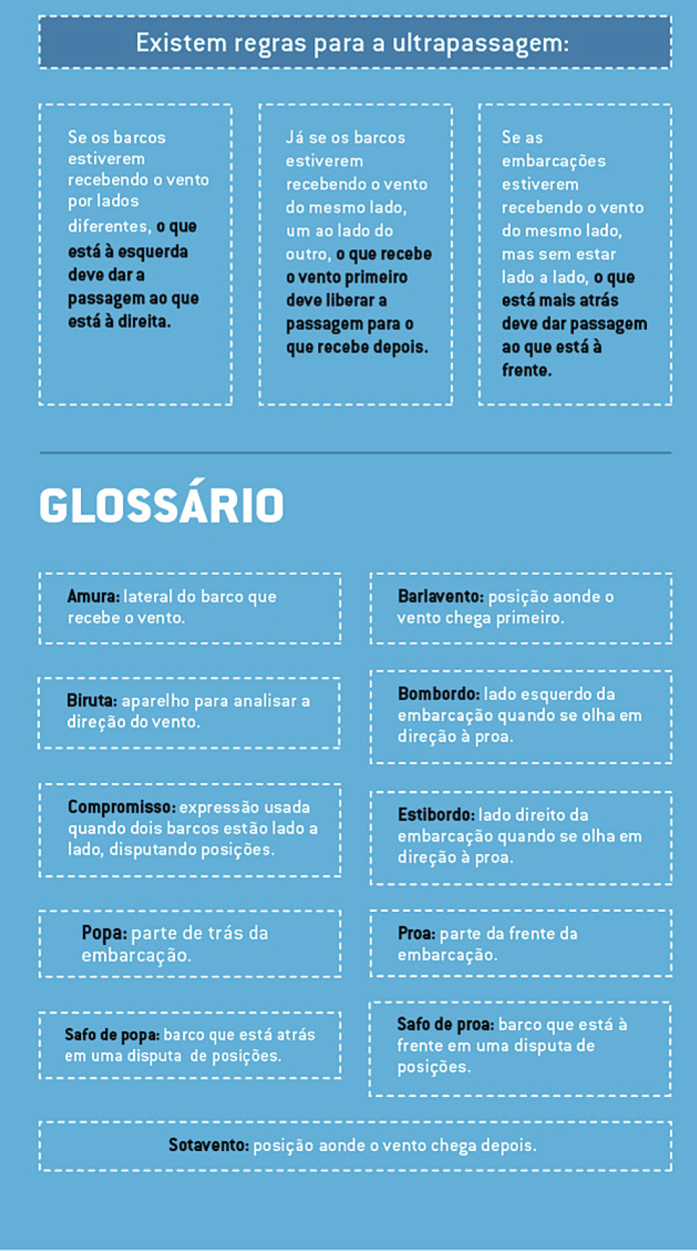 Cartaz. Sobre fundo azul-claro, na parte superior, caixa com o texto destacado em branco: Existem regras para a ultrapassagem: Abaixo, três caixas de texto verticais com as bordas tracejadas de branco, uma ao lado da outra, com texto em branco e destaques em preto: Caixa de texto 1. Se os barcos estiverem recebendo o cento por lados diferentes, (destaque em preto a seguir) o que está à esquerda deve dar a passagem ao que está à direita. Caixa de texto 2. Já se os barcos estiverem recebendo o vento do mesmo lado, um ao lado do outro, (destaque em preto a seguir) o que recebe o vento primeiro deve liberar a passagem para o que recebe depois. Caixa de texto: 3. Se as embarcações estiverem recebendo o vento do mesmo lado, mas sem estar lado a lado, (destaque em preto a seguir) o que está mais atrás deve dar passagem ao que está à frente. Na parte inferior: GLOSSÁRIO, com as palavras destacadas em preto e o significado em branco. Cada palavra e seu significado está em uma caixa de texto com bordas tracejadas. Amura: lateral do braço que recebe o vento. Bariavento: posição aonde o vento chega primeiro. Biruta: aparelho para analisar a direção do vento. Bombordo: lado esquerdo da embarcação quando se olha em direção à proa. Compromisso: expressão usando quando dois barcos estão lado a lado, disputando posição. Estibordo: lado direito da embarcação quando se olha em direção à proa. Popa: parte de trás da embarcação. Proa: parte da frente da embarcação. Safo de popa: barco que está atrás em uma disputa de posições. Safo de proa: barco que está à frente em uma disputa de posições. Sotavento: posição aonde o vento chega depois. No fundo, cor azul.