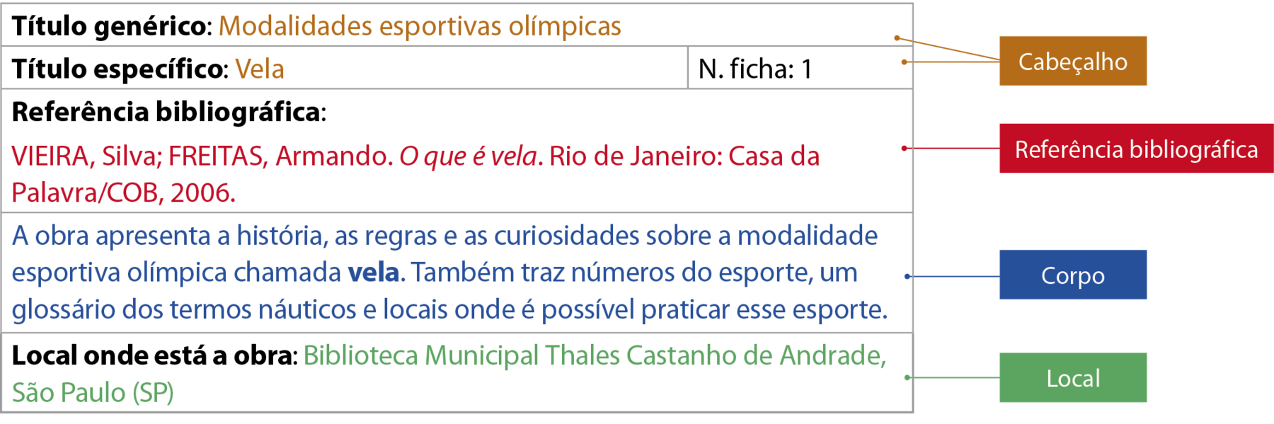 Esquema. Exemplificando uma ficha. Os elementos linguísticos correspondentes à estrutura da ficha estão destacados com cores, fora da ficha, e ligados por um fio ao texto da ficha: Cabeçalho, ligado por um fio aos seguintes textos: Título genérico: Modalidades esportivas olímpicas; Título específico: Vela; N. ficha: 1. Referência bibliográfica, ligada por um fio ao seguintes texto: Referência bibliográfica: VIEIRA, Silva; FREITAS, Armando. O que é vela. Rio de Janeiro: Casa da Palavra/COB, 2006. Corpo, ligado por um fio ao seguintes texto: A obra apresenta a história, as regras e as curiosidades sobre a modalidade esportiva olímpica chamada vela. Também traz números do esporte, um glossário dos termos náuticos e locais onde é possível praticar esse esporte. Local, ligado por um fio ao seguintes texto: Local onde está a obra: Biblioteca Municipal Thales Castanho de Andrade, São Paulo (SP).