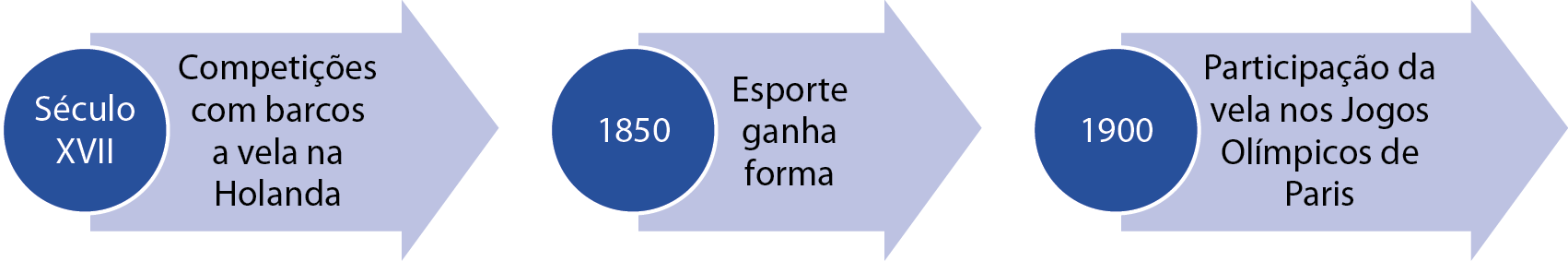 Linha do tempo. Três setas largas com textos. Elas estão na horizontal, apontadas para a direita, e possuem os seguintes textos, nesta ordem: Século XVII: Competições com barcos a vela na Holanda. 1850: Esporte ganha forma. 1900: Participação da vela nos Jogos Olímpicos de Paris.