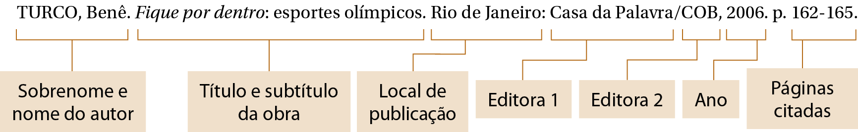 Esquema. Um referência bibliográfica cujos elementos que a constituem estão destacados em caixas de texto ligadas por fios. Texto: TURCO, Benê, ligado por um fio à caixa com o texto: Sobrenome e nome do autor. Texto: Fique por dentro: esportes olímpicos, ligado por um fio à caixa com o texto: Título e subtítulo da obra. Texto: Rio de Janeiro, ligado por um fio à caixa com o texto: Local de publicação. Texto: Casa da Palavra, ligado por um fio à caixa com o texto: Editora 1. Texto: /COB, ligado por um fio à caixa com o texto: Editora 2. Texto: 2006, ligado por fio à caixa com o texto: Ano. Texto: p. 162-165, ligado por um fio à caixa com o texto: Páginas citadas.