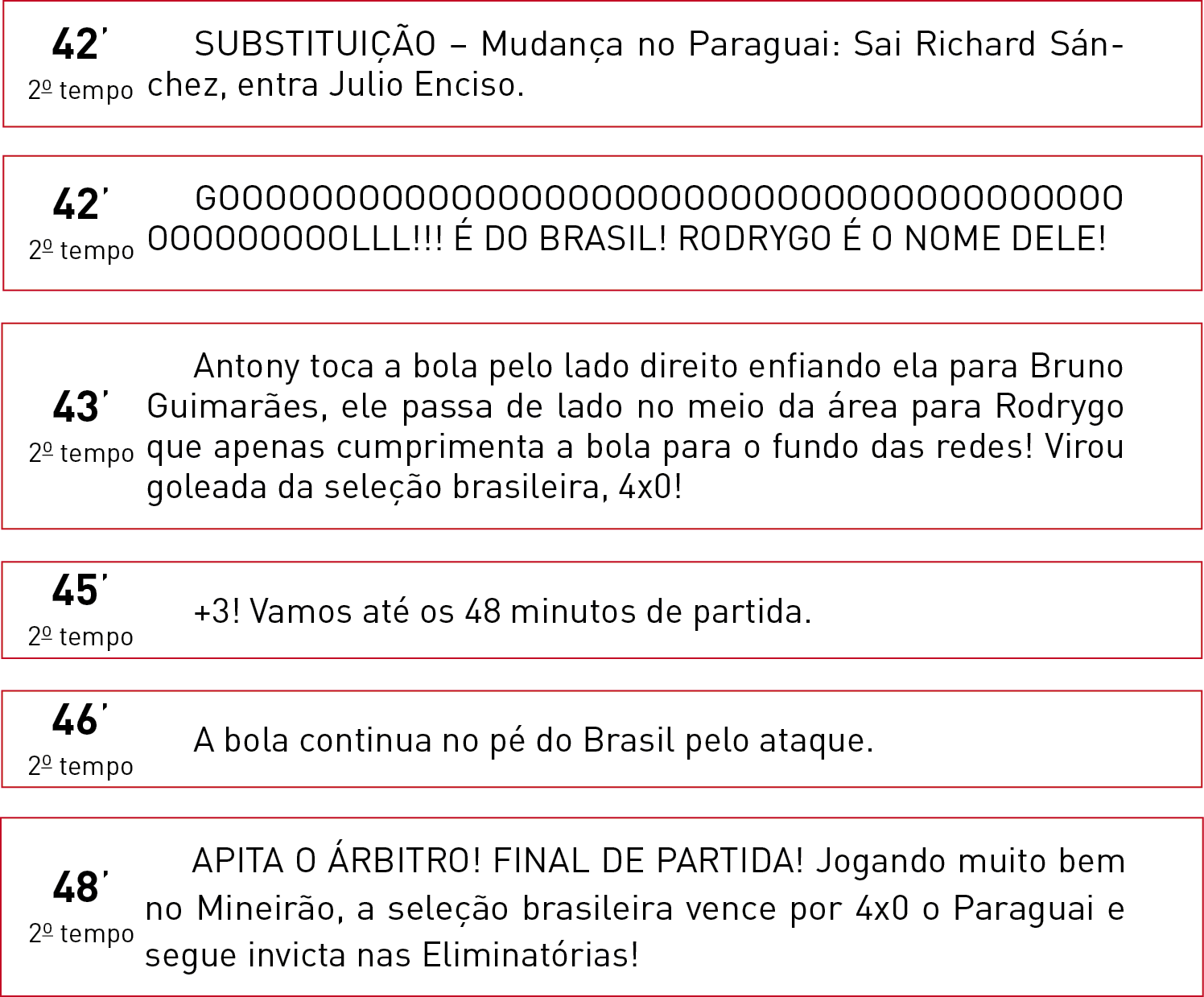 42 minutos, 2º tempo
SUBSTITUIÇÃO – Mudança no Paraguai: Sai Richard Sánchez, entra Julio Enciso.

42 minutos, 2º tempo GOOOOOOOOOOOOOOOOOOOOOOOOOOOOOOOOOOOOOOOOOOOOOOOOLLL!!! É DO BRASIL! RODRYGO É O NOME DELE!

43 minutos, 2º tempo
Antony toca a bola pelo lado direito enfiando ela para Bruno Guimarães, ele passa de lado no meio da área para Rodrygo que apenas cumprimenta a bola para o fundo das redes! Virou goleada da seleção brasileira, 4 a 0!

45 minutos, 2º tempo
+3! Vamos até os 48 minutos de partida.

46 minutos, 2º tempo
A bola continua no pé do Brasil pelo ataque.

48 minutos, 2º tempo
APITA O ÁRBITRO! FINAL DE PARTIDA! Jogando muito bem no Mineirão, a seleção brasileira vence por 4x0 o Paraguai e segue invicta nas Eliminatórias!