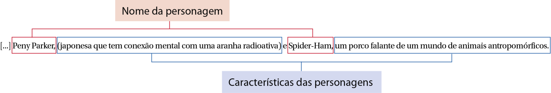 Esquema. Elementos que compõem o texto estão destacados na frase: [...] Peny Parker, (japonesa que tem conexão mental com uma aranha radioativa) e Spider-Ham, um porco falante de um mundo de animais antropomórficos. As personagens Perry Parker e Spider-Ham estão ligadas por um fio a uma caixa com o texto: Nome da personagem. O texto (japonesa que tem conexão mental com uma aranha radioativa) e um porco falante de um mundo de animais antropomórficos está ligado por um fio a uma caixa com o texto: Características das personagens.