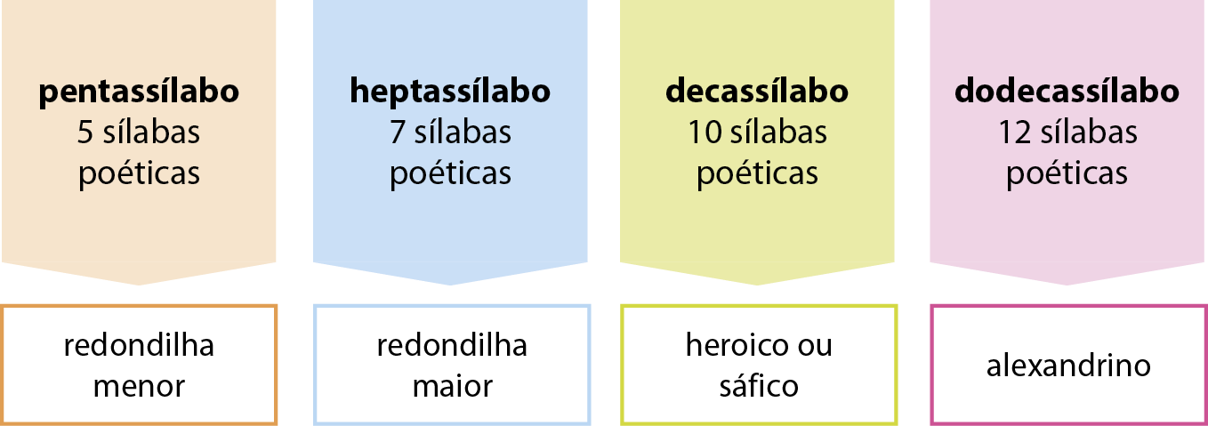 Esquema.
pentassílabo, 5 sílabas poéticas (redondilha menor)
heptassílabo, 7 sílabas poéticas (redondilha maior)
decassílabo, 10 sílabas poéticas (heroico ou sáfico)
dodecassílabo, 12 sílabas poéticas (alexandrino)