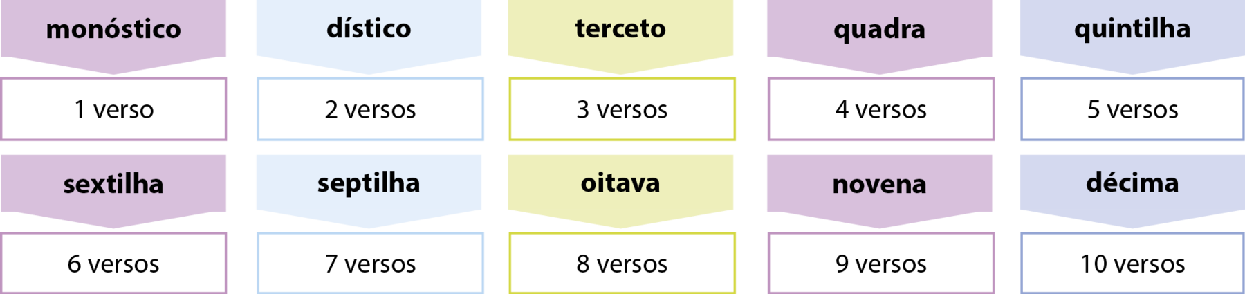 Esquema.
monóstico: 1 verso
dístico: 2 versos
terceto: 3 versos
quadra: 4 versos
quintilha: 5 versos
sextilha: 6 versos
septilha: 7 versos
oitava: 8 versos
novena: 9 versos
décima: 10 versos