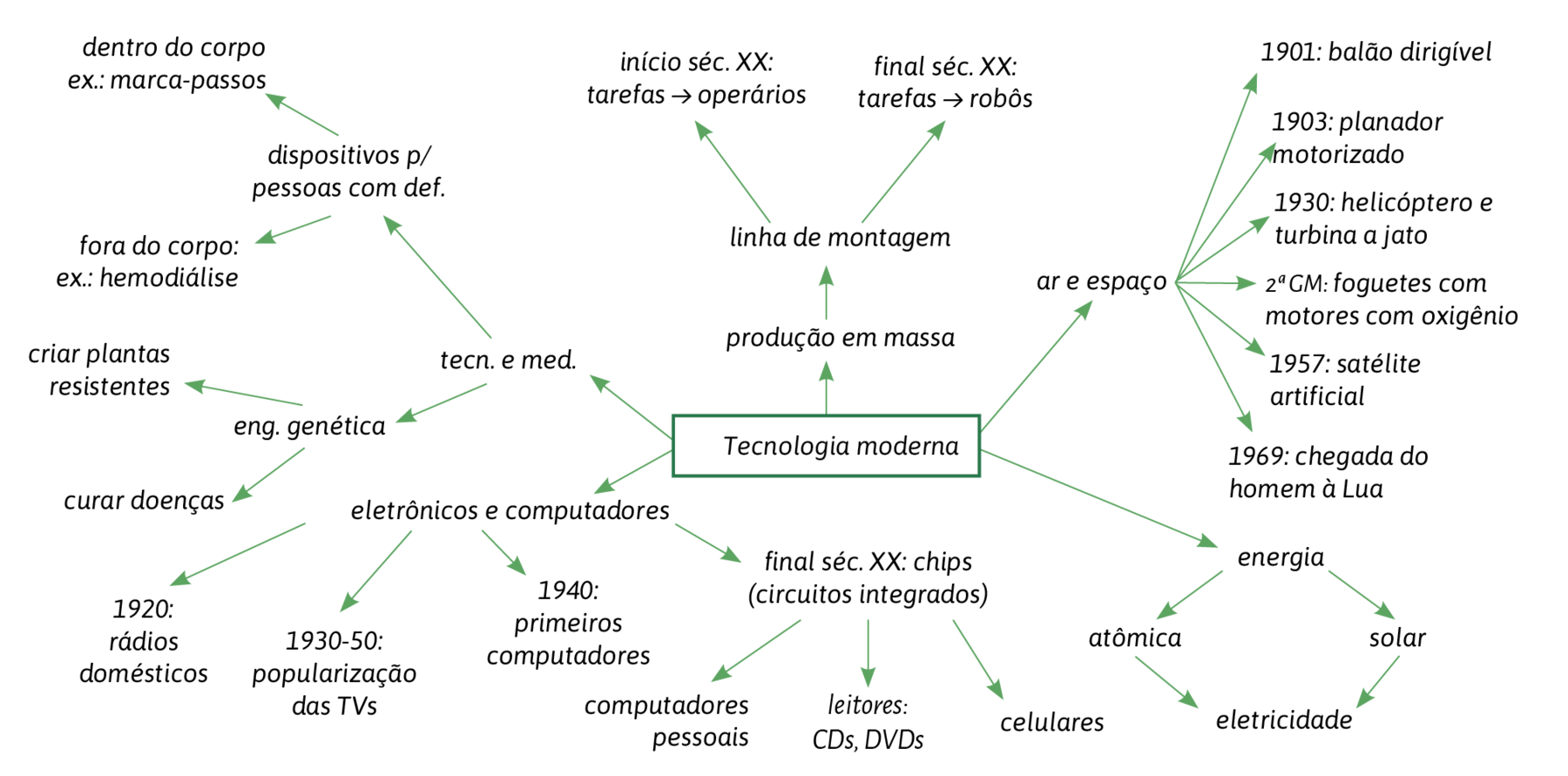 Esquema. No centro da imagem, uma caixa de texto com as palavras: Tecnologia moderna. Delas, saem diversas setas apontando para todos os lados, com textos. Em sentindo horário: Tecnologia moderna: produção em massa; linha de montagem: início séc. XX: tarefas → operários; final séc. XX: tarefas → robôs. Tecnologia moderna: ar e espaço: 1901: balão dirigível. 1903: planador motorizado. 1930: helicóptero e turbina a jato. 2ª GM: foguetes com motores com oxigênio. 1957: satélite artificial. 1969: chegada do homem à Lua. Tecnologia moderna: energia: solar; eletricidade; atômica. Tecnologia moderna: eletrônicos e computadores: 1920: rádios domésticos. 1930-50: popularização das TVs. 1940: primeiros computadores. final séc. XX: chips (circuitos integrados): computadores pessoais, leitores: CDs, DVDs e celulares. Tecnologia moderna: tecn. e med.: eng. genética: criar plantas resistentes e curar doenças. dispositivos p/ pessoas com def.: dentro do corpo, ex.: marca-passos; fora do corpo: ex.: hemodiálise.