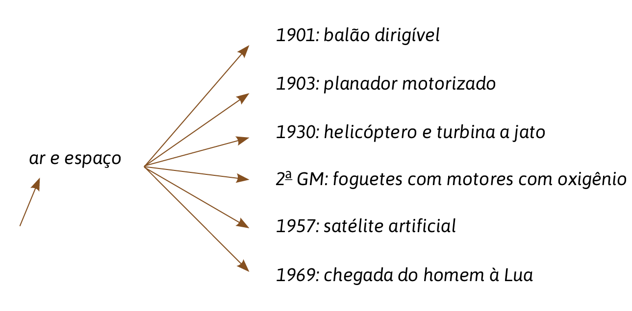 Esquema. À esquerda, as palavras: ar e espaço. Delas saem seis setas. De cima para baixo: 1901: balão dirigível. 1903: planador motorizado. 1930: helicóptero e turbina a jato. 2ª GM: foguetes com motores com oxigênio. 1957: satélite artificial. 1969: chegada do homem à Lua.