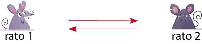 Esquema. Composto de figuras simplificadas de ratos em tons de roxo e setas vermelhas. a. À esquerda, rato 1. À direita, rato 2. Entre eles, duas setas em sentidos opostos.
