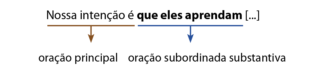 Esquema.
Nossa intenção é que eles aprendam [...]
Nossa intenção é: oração principal
que eles aprendam: oração subordinada substantiva