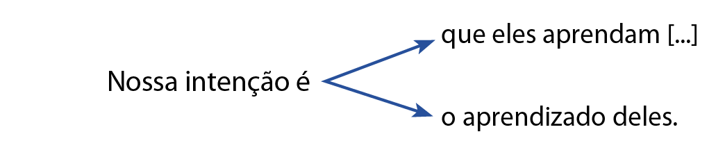 Esquema. Nossa intenção é que eles aprendam [...] Nossa intenção é o aprendizado deles.