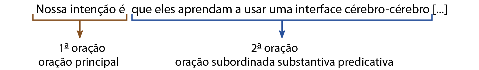 Esquema.
Nossa intenção é que eles aprendam a usar uma interface cérebro-cérebro [...]
Nossa intenção é: 1ª oração, oração principal
que eles aprendam a usar uma interface cérebro-cérebro: 2ª oração, oração subordinada substantiva predicativa