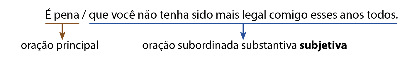 Esquema.
É pena / que você não tenha sido mais legal comigo esses anos todos.
É pena: oração principal
que você não tenha sido mais legal comigo esses anos todos: oração subordinada substantiva subjetiva