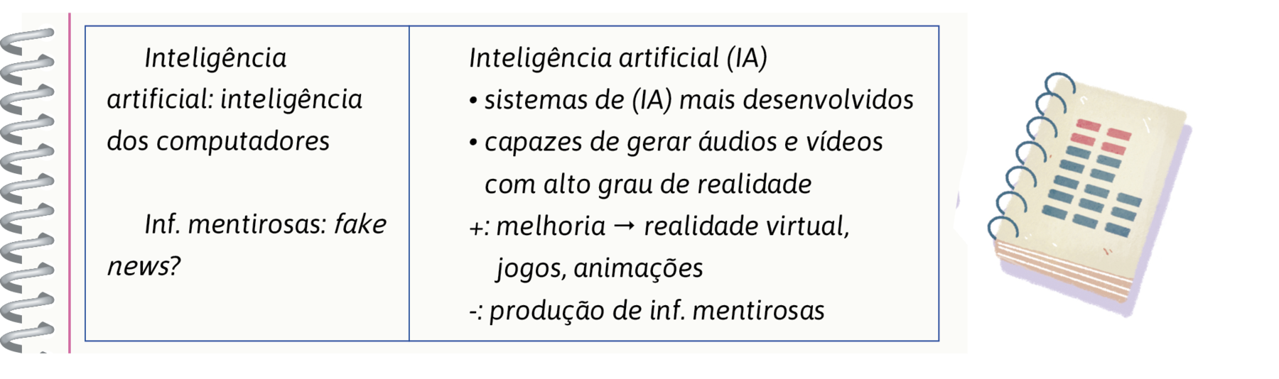 Ilustração. À esquerda, dentro de um boxe em formato de página de bloco de notas, o texto está dividido em duas colunas. Primeira coluna - Inteligência artificial: inteligência dos computadores; Informações mentirosas: fake news? Segunda coluna - Inteligência artificial (IA):  sistemas de (IA) mais desenvolvidos  capazes de gerar áudios e vídeos com alto grau de realidade +: melhoria: realidade virtual, jogos, animações -: produção de informações mentirosas. À direita, um bloco de notas com um diagrama composto de formas retangulares coloridas dispostas em colunas.