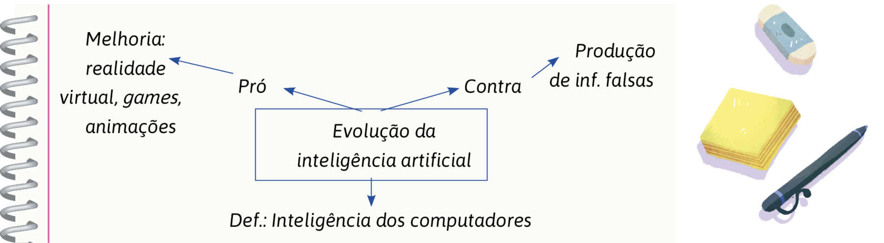 Esquema. Centralizado, o texto: Evolução da inteligência artificial. Dele, saem setas com os seguintes textos: Def.: Inteligência dos computadores. Pró: Melhoria: realidade, virtual, games, animações. Contra: Produção de inf. falsas. Ilustração. Uma borracha, um bloco de notas e uma caneta.