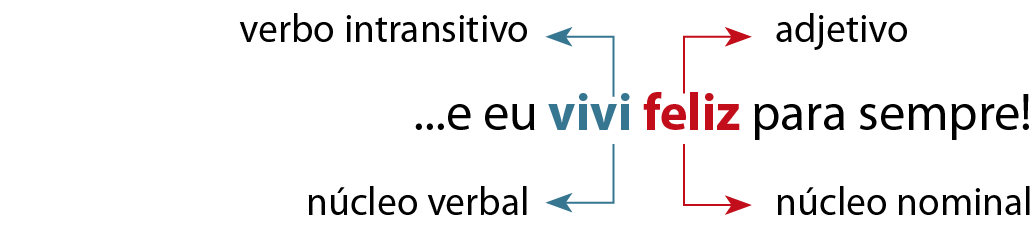 Esquema.
...e eu vivi feliz para sempre!
vivi: verbo intransitivo; núcleo verbal
feliz: adjetivo; núcleo nominal