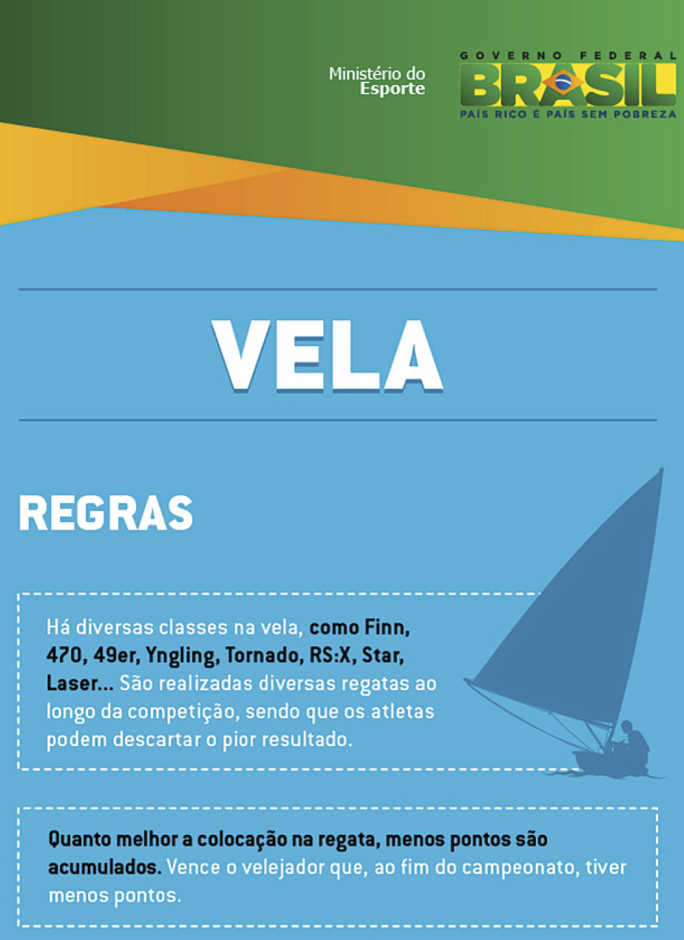 Cartaz. Na parte superior, sobre fundo verde, o texto: Ministério do Esporte. Ao lado, à direita, a logomarca do Governo Federal do Brasil. Abaixo, sobre fundo azul-claro, centralizado, o título: Vela. Na parte inferior, o texto: REGRAS. Na sequência, em duas caixas de texto horizontais, com bordas brancas tracejadas, uma abaixo da outra, o texto escrito em branco e destacando as modalidades de vela em preto: Há diversas classes de vela, como Finn, 470, 49 er, Yngling, Tornado, RS:X, Star, Laser... São realizadas diversas regatas ao longo das competições, sendo que os atletas podem descartar o pior resultado. Na sequência, o texto: Quanto melhor a colocação na regata, menos pontos são acumulados. (destacado em preto). Vence o velejador que, ao fim do campeonato, tiver menos pontos. (destacado em branco). À direita, ilustração da silhueta de uma pessoa em um barco a vela. No fundo, cor azul.