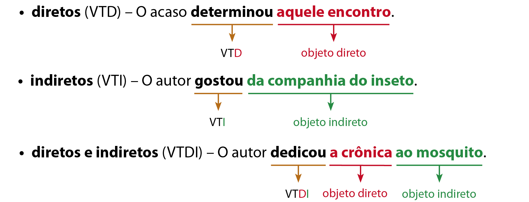 Esquema.
• diretos (VTD) – O acaso determinou aquele encontro.
determinou: VTD 
aquele encontro: objeto direto

• indiretos (VTI) – O autor gostou da companhia do inseto.
gostou: VTI 
da companhia do inseto: objeto indireto

• diretos e indiretos (VTDI) – O autor dedicou a crônica ao mosquito.
dedicou: VTDI 
a crônica: objeto direto
ao mosquito: objeto indireto