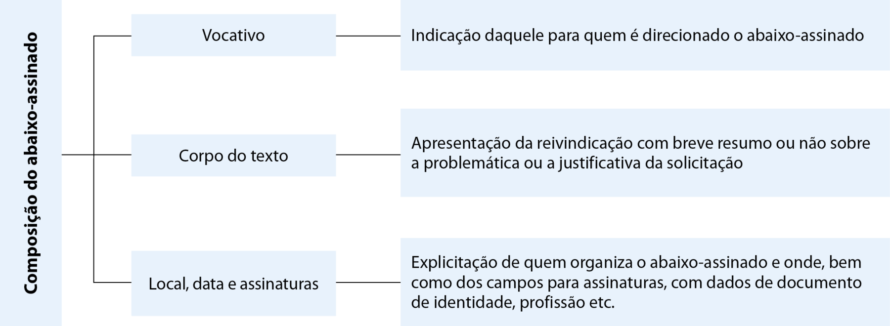 Esquema. Caixas de texto azuis-claras conectadas por traços pretos. Em uma caixa de texto disposta na vertical, à esquerda, o título destacado em negrito: 'Composição do abaixo-assinado'. À direita dela, três fileiras de textos em caixas igualmente conectadas por traços pretos. De cima para baixo: Vocativo - Indicação de para quem é direcionado o abaixo-assinado; Corpo do texto - Apresentação da reivindicação com breve resumo ou não sobre a problemática ou a justificativa da solicitação; Local, data e assinaturas - Explicitação de quem organiza o abaixo-assinado e onde, bem como dos campos para assinaturas, com dados de documento de identidade, profissão etc.