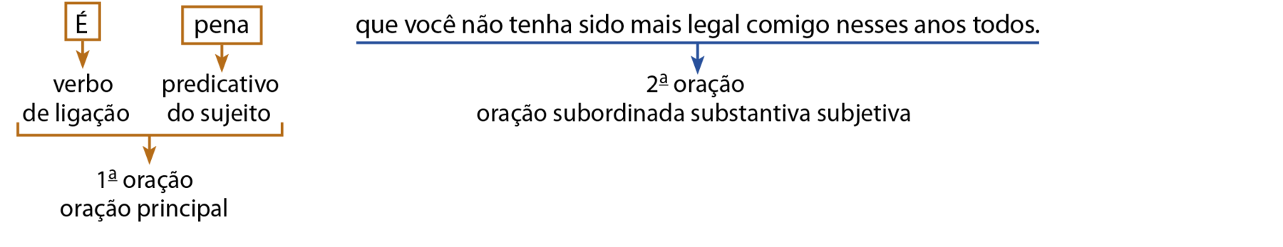 Esquema.
É pena que você não tenha sido mais legal comigo esses anos todos.
É pena: 1ª oração, oração principal
É: verbo de ligação
pena: predicativo do sujeito
que você não tenha sido mais legal comigo esses anos todos: 2ª oração, oração subordinada substantiva subjetiva