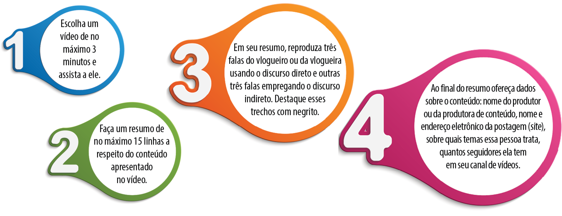 Ilustração. Esquema com números ao lado de figuras coloridas de bordas circulares contendo texto. Em um círculo branco de borda azul emergindo como uma bolha do número '1' branco, o texto: 'Escolha um vídeo de no máximo 3 minutos e assista a ele.' Em um círculo branco de borda verde-musgo emergindo como uma bolha do número '2' branco, o texto: 'Faça um resumo de no máximo 15 linhas a respeito do conteúdo apresentado no vídeo.' Em um círculo branco de borda laranja emergindo como uma bolha do número '3' branco, o texto: 'Em seu resumo, reproduza três falas do vlogueiro ou vlogueira usando o discurso direto e outras três falas empregando o discurso indireto. Destaque esses trechos com negrito.' Em um círculo branco de borda pink emergindo como uma bolha do número '4' branco o texto: 'Ao final do resumo ofereça dados sobre o conteúdo: nome do produtor ou da produtora de conteúdo, nome e endereço eletrônico da postagem (site), sobre quais temas essa pessoa trata, quantos seguidores ela tem em seu canal de vídeos.'