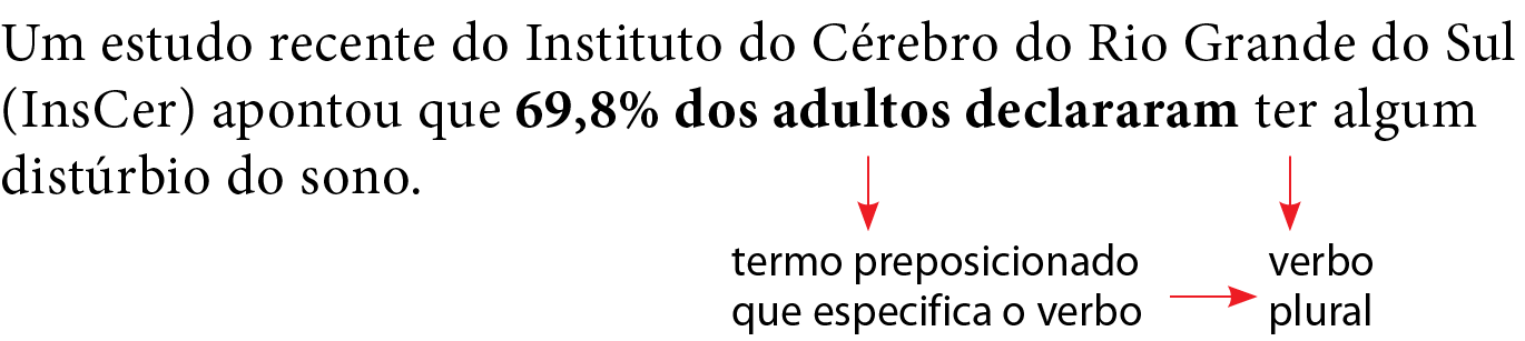Esquema. Um estudo recente do Instituto do Cérebro do Rio Grande do Sul (InsCer) apontou que 69,8% dos adultos declararam ter algum
distúrbio do sono.
69,8% dos adultos: termo preposicionado que especifica o verbo.
Declararam: verbo plural.
Seta vermelha ligando termo preposicionado que especifica o verbo a verbo plural.