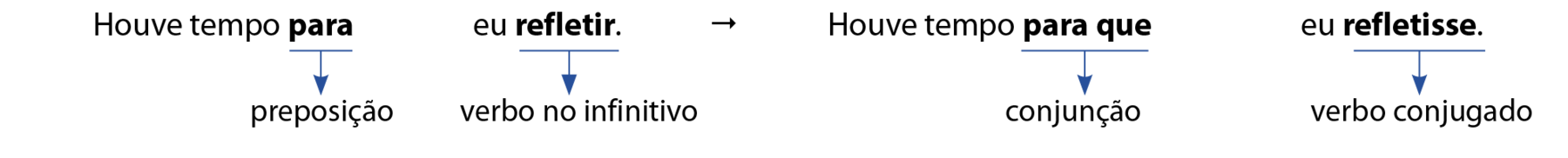 Houve tempo para eu refletir: Houve tempo para que eu refletisse.
para: preposição
refletir: verbo no infinitivo
para que: conjunção
refletisse: verbo conjugado