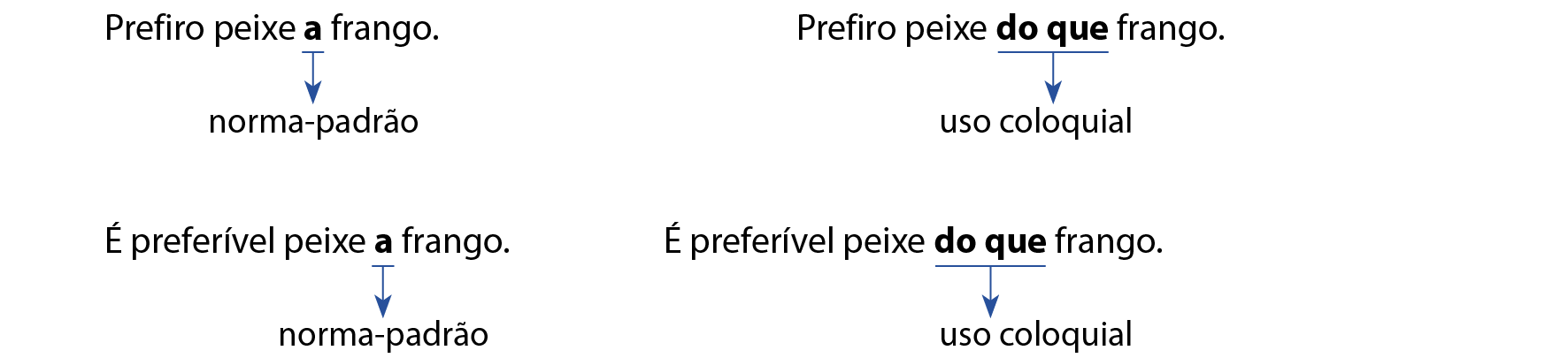 Prefiro peixe a frango: seta azul ligando a preposição a à palavra norma-padrão Prefiro peixe do que frango: seta azul ligando os dizeres do que à expressão uso coloquial É preferível peixe a frango: seta azul ligando a preposição a à palavra norma-padrão É preferível peixe do que frango: seta azul ligando os dizeres do que à expressão uso coloquial