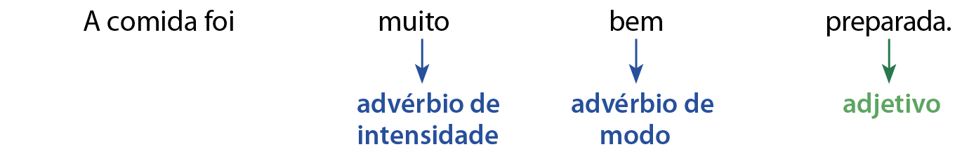 A comida foi muito bem preparada.
muito: advérbio de intensidade 
bem: advérbio de modo
preparada:  adjetivo