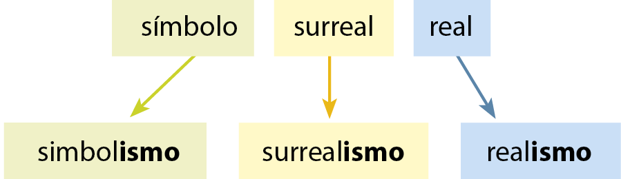 Esquema. símbolo: simbolismo
surreal: surrealismo
real: realismo