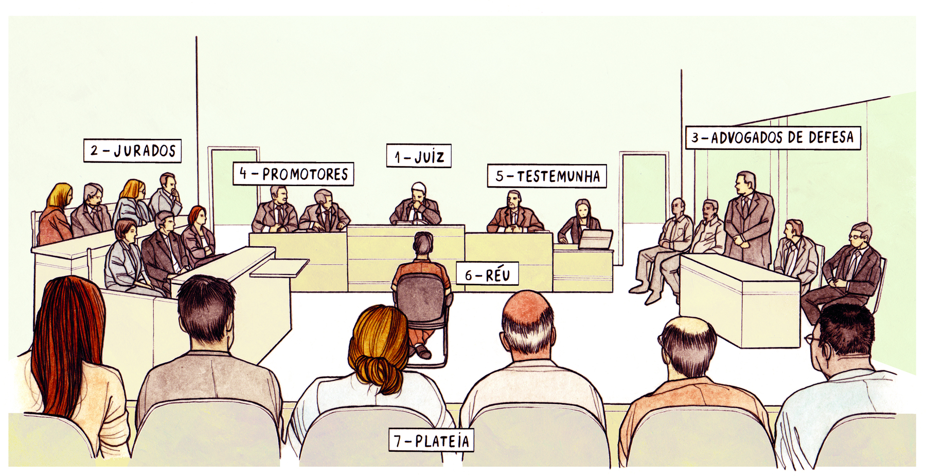 Ilustração. Representação de um tribunal onde se realiza um julgamento, mostrando a disposição de todos os participantes da sessão. À esquerda, em uma bancada/tribuna disposta em duas filas: '2 – JURADOS', ocupada por pessoas vestindo trajes sociais. À frente, diante da plateia: '4 – PROMOTORES', dois homens de terno e gravata, sentados em uma tribuna baixa. Ao lado deles: '1 – JUIZ', homem usando toga sentado em uma tribuna mais alta, em posição central. Ao lado dele: '5 – TESTEMUNHA', uma pessoa sentada em uma tribuna mais baixa que a do juiz (e a seu lado, mais uma pessoa diante de um notebook). À direita: '3 – ADVOGADOS DE DEFESA', homens de terno e gravata sentado em cadeiras diante de uma bancada; um deles está em pé. No fundo da sala: '7 – PLATEIA', cadeiras dispostas lado a lado, ocupadas por pessoas sentadas de costas (mas de frente para todos os demais). No centro da sala, diante do juiz: '6 – RÉU', uma pessoa sentada de costas para a plateia.