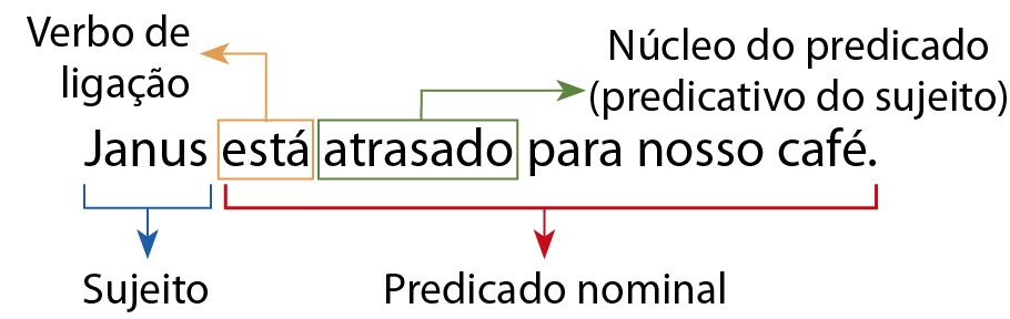 Esquema. Janus está atrasado para nosso café.
Janus: sujeito
Está: verbo de ligação
Atrasado: núcleo do predicado (predicativo do sujeito)
está atrasado para nosso café: Predicado nominal